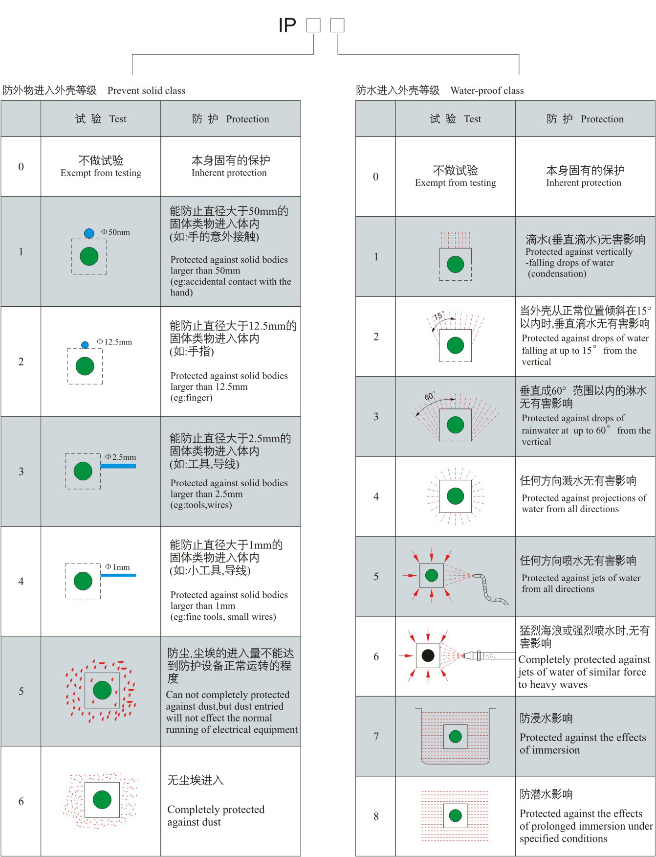 國(guó)際防護(hù)等級(jí)標(biāo)準(zhǔn).jpg